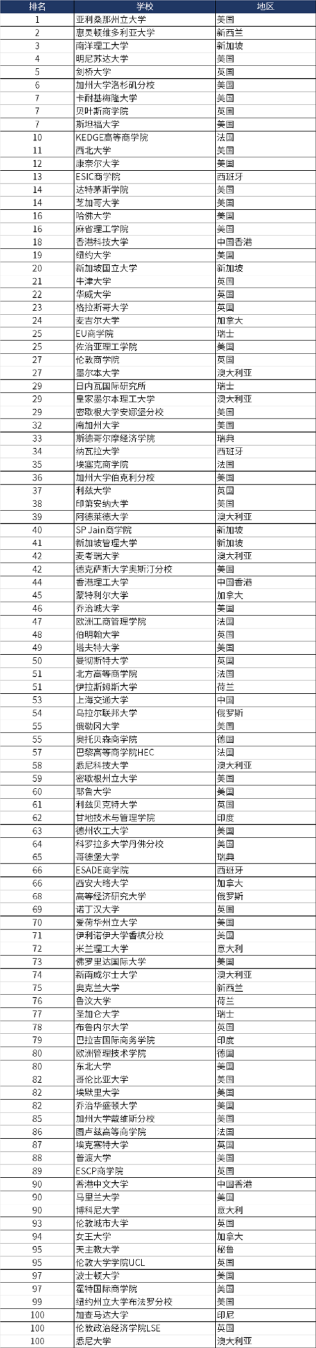 2023QS国际贸易学科排名前100院校.png