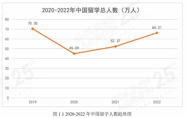 2020-2022三年中国学生留学人数变化.jpg 2020-2022三年中国学生留学人数变化.jpg