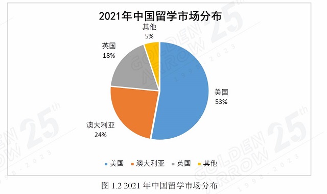 2021年中国留学市场分布.jpg 2021年中国留学市场分布.jpg