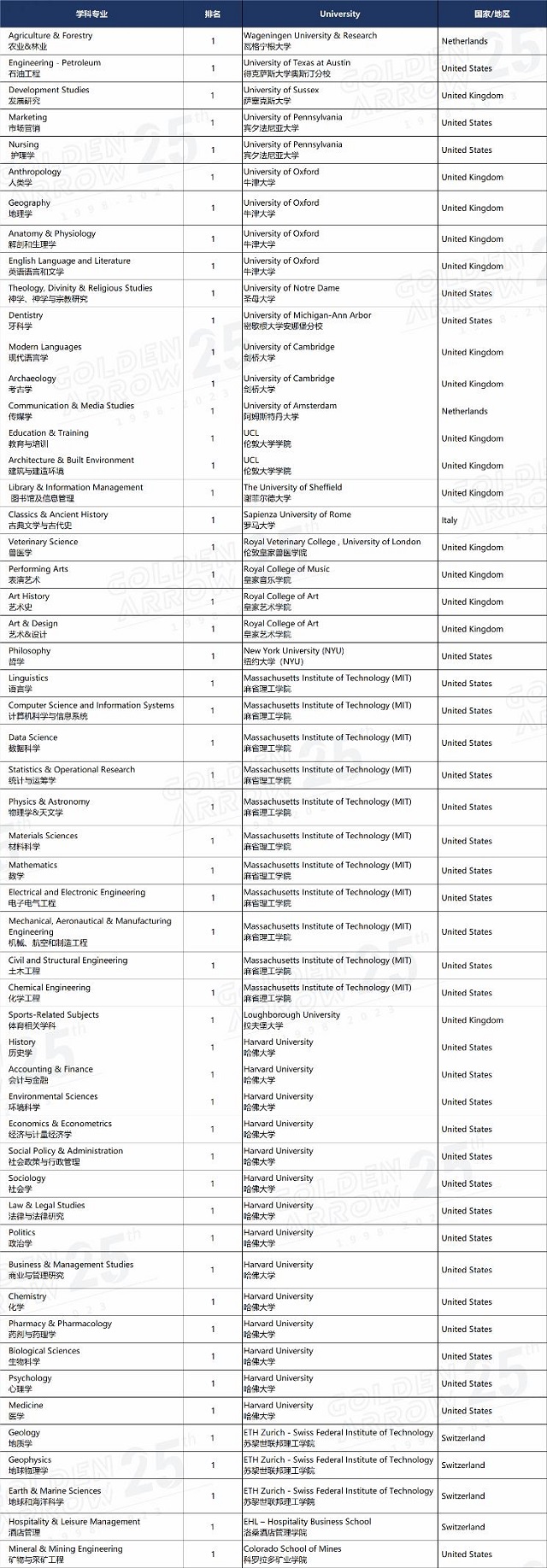 QS世界大学学科排名第一院校.jpg