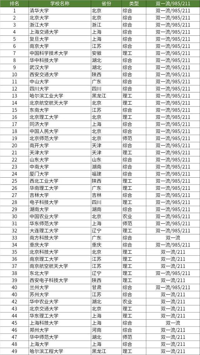 2023软科中国大学排名前200院校名单.png