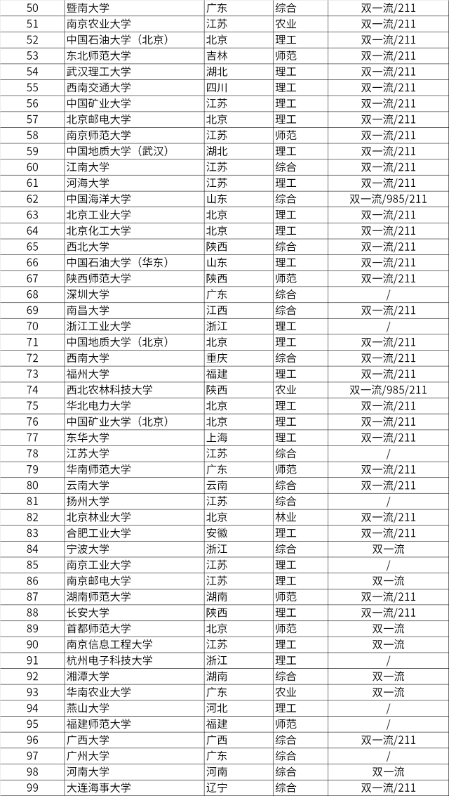 软科中国大学排名前200大学榜单2.png