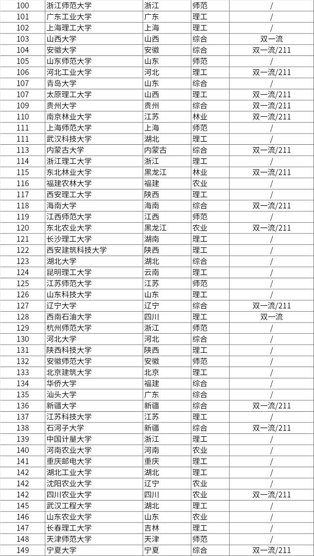 软科中国大学排名前200大学榜单3.png