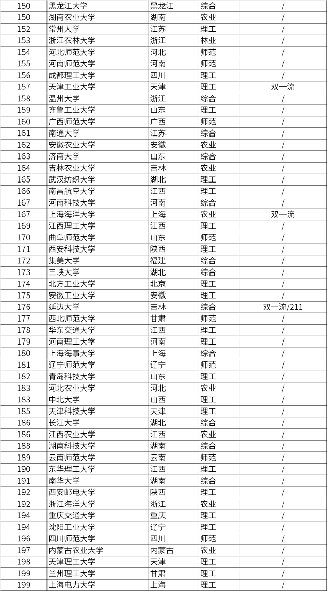 软科中国大学排名前200大学榜单4.png