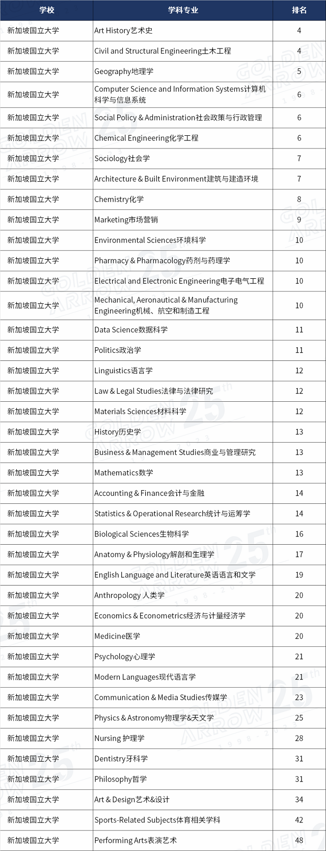 新加坡国立大学QS世界排名前100专业.png