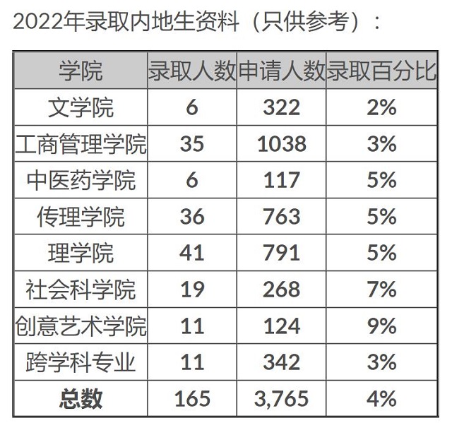 香港浸会大学各学院的录取数据.jpg