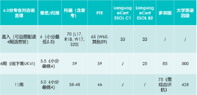 北安普顿大学亮点课程语言要求.png 北安普顿大学亮点课程语言要求.png