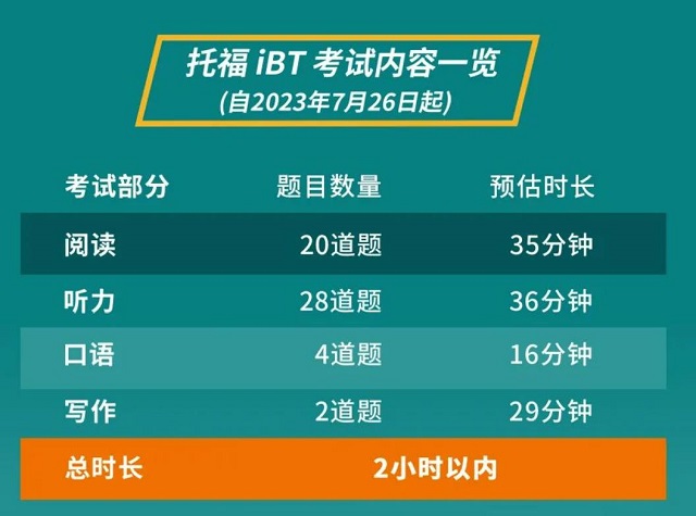 2023托福考试时长缩短.jpg