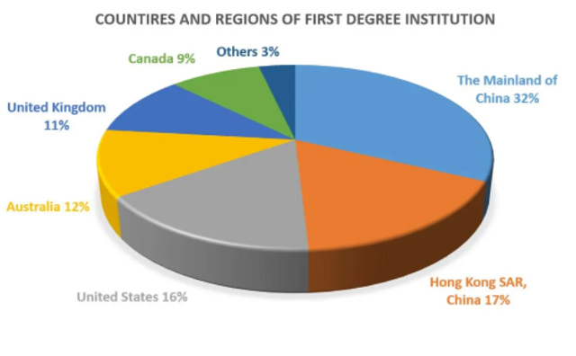 香港科技大学商业分析专业录取学生背景.png 香港科技大学商业分析专业录取学生背景.png