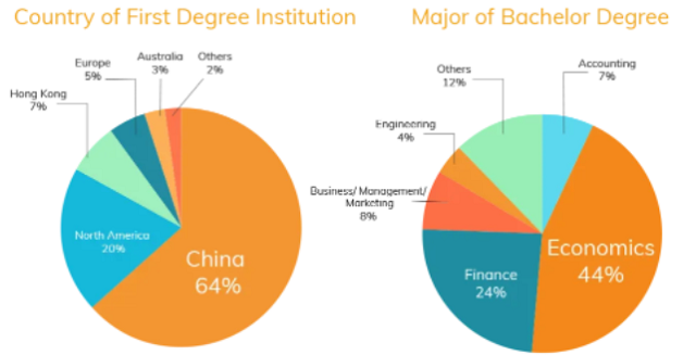 香港科技大学经济学专业录取学生背景.png 香港科技大学经济学专业录取学生背景.png
