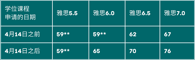 英国纽卡斯尔大学PTE语言要求更新.png