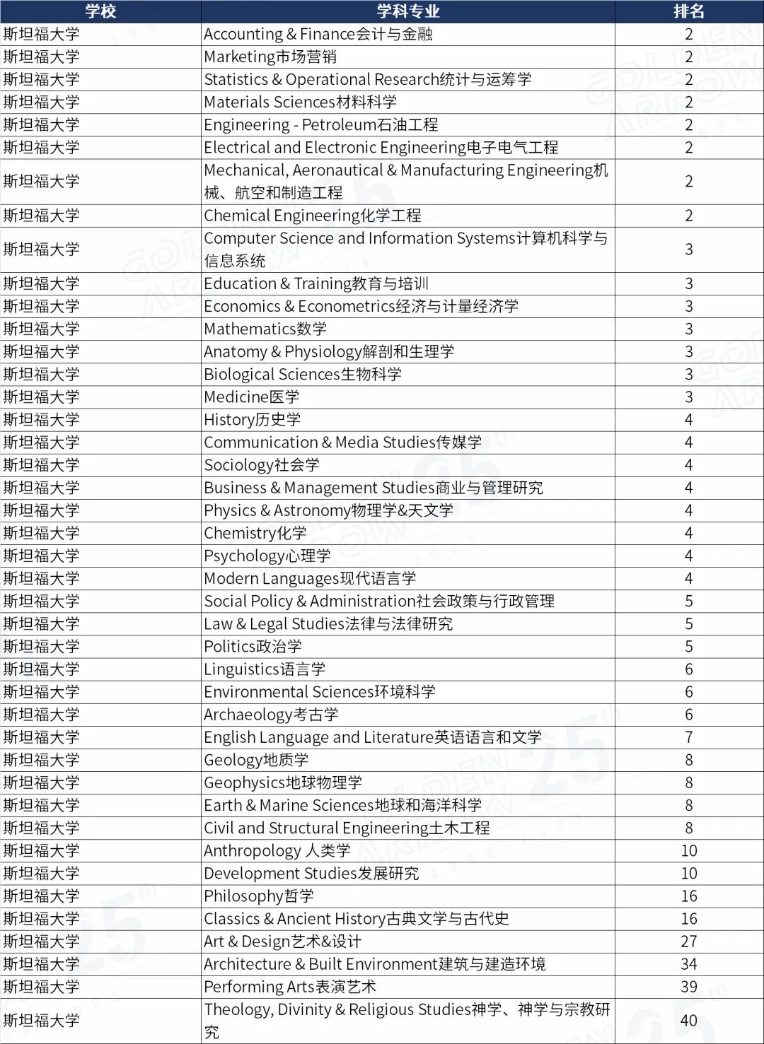 美国斯坦福大学世界排名前100学科.jpg