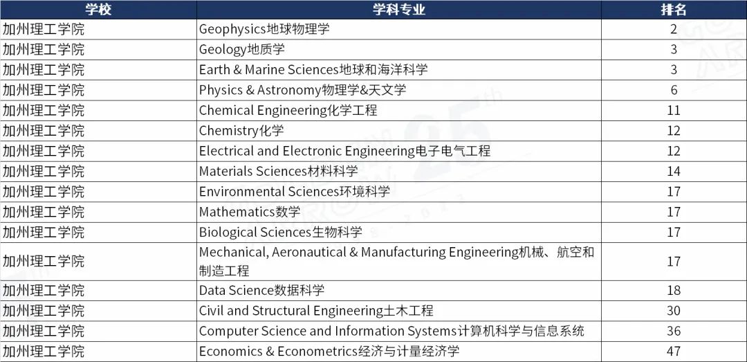 美国加州理工学院世界排名前100学科.jpg