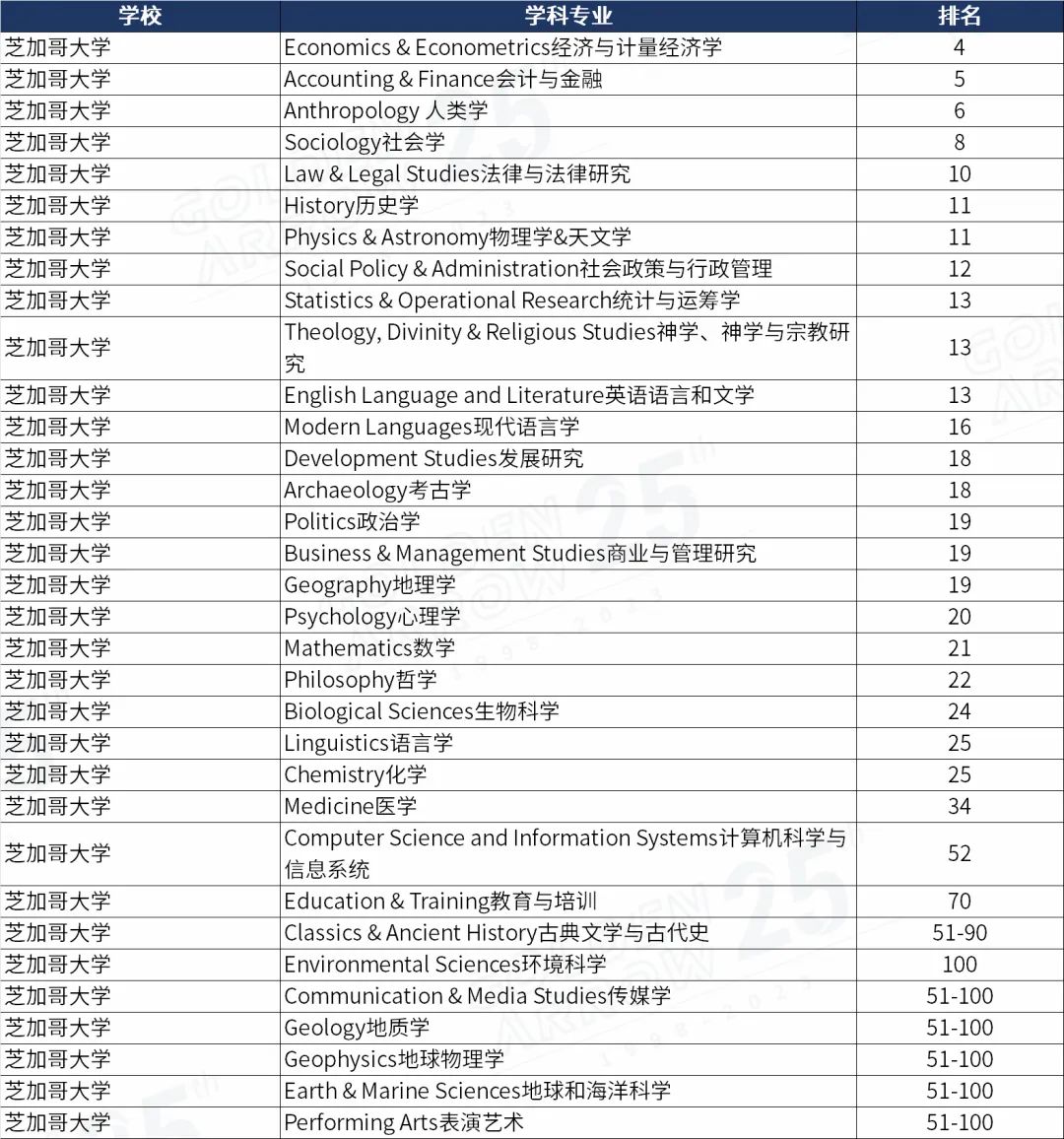 美国芝加哥大学世界排名前100学科.jpg