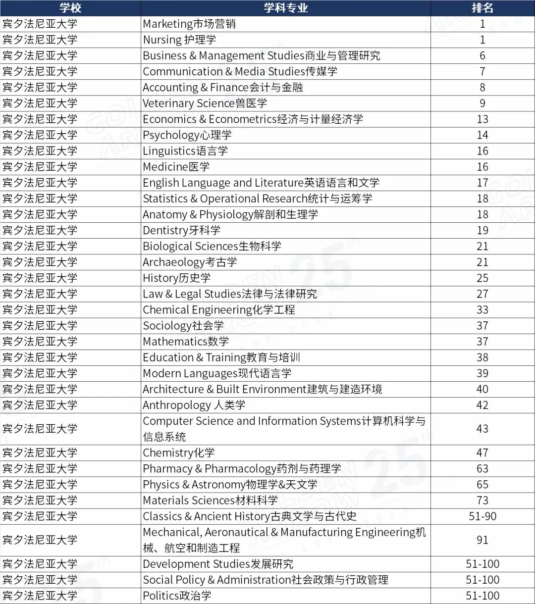 美国宾夕法尼亚大学世界排名前100学科.jpg