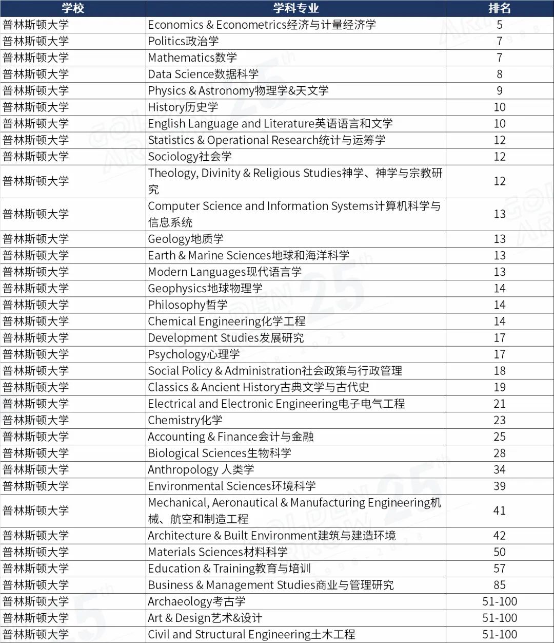 美国普林斯顿大学世界排名前100学科.jpg