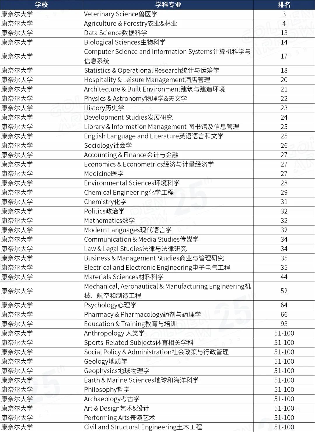 美国康奈尔大学世界排名前100学科.jpg