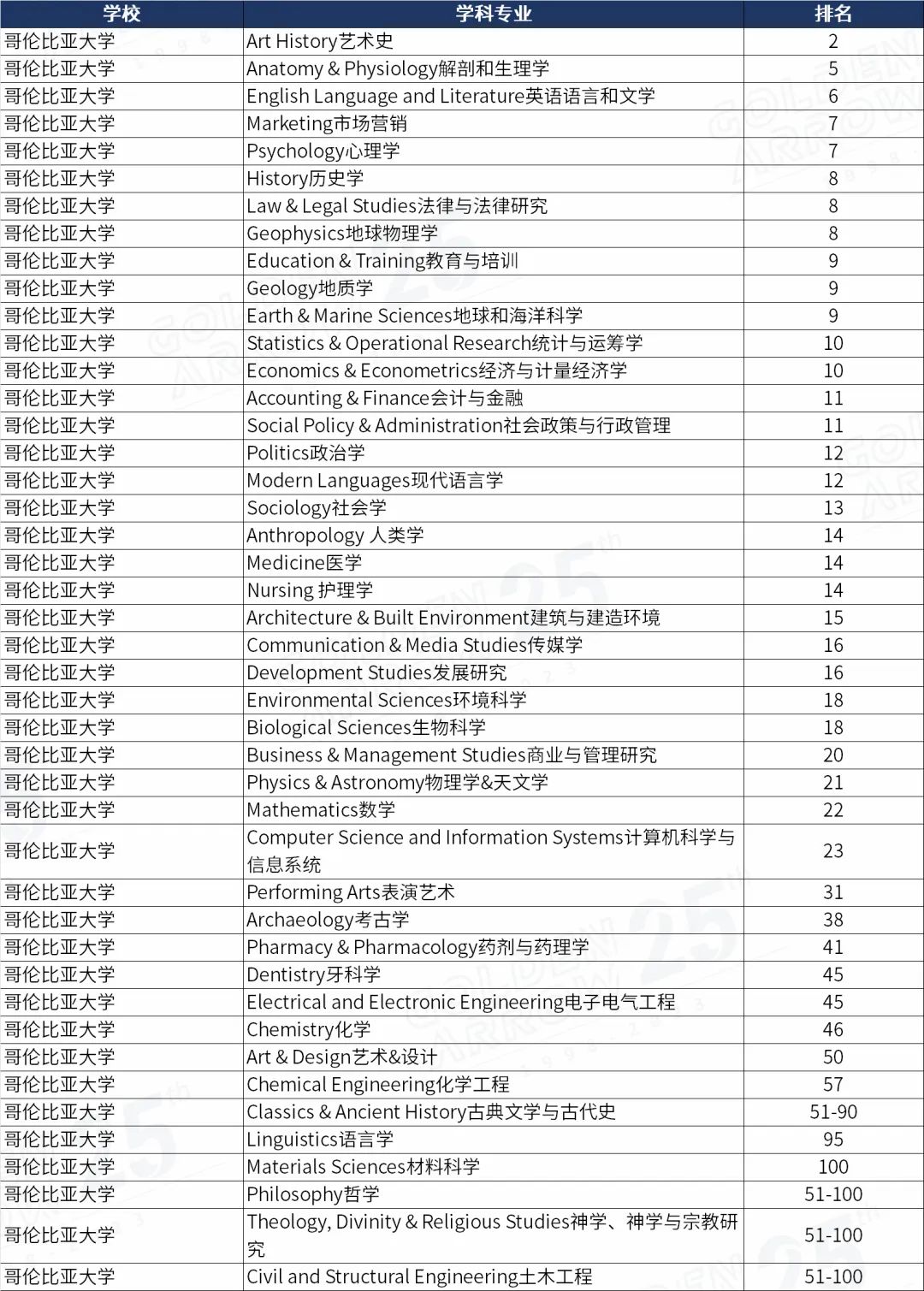 美国哥伦比亚大学世界排名前100学科.jpg