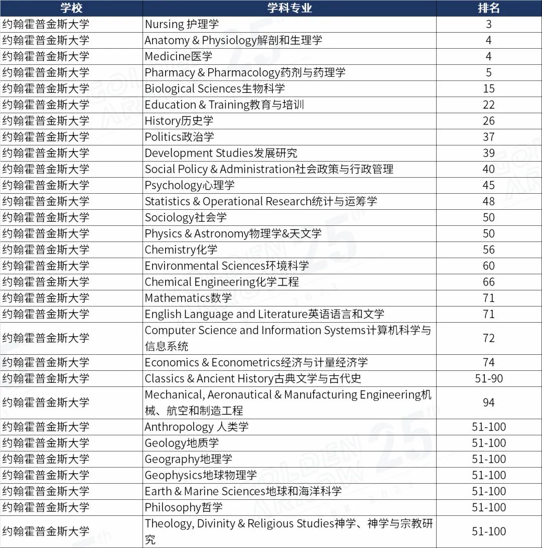 美国约翰霍普金斯大学世界排名前100学科.jpg
