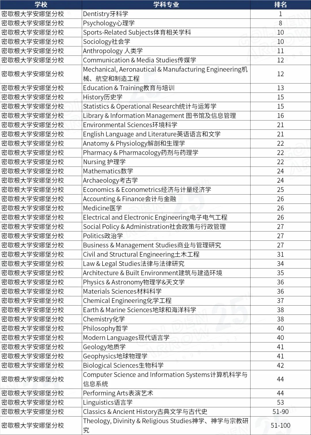 美国密歇根大学安娜堡分校世界排名前100学科.jpg