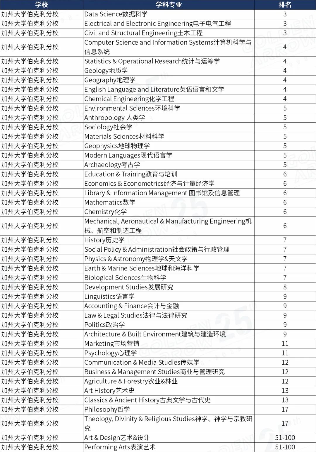 美国加州大学伯克利分校世界排名前100学科.jpg
