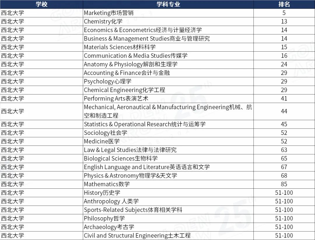 美国西北大学世界排名前100学科.jpg