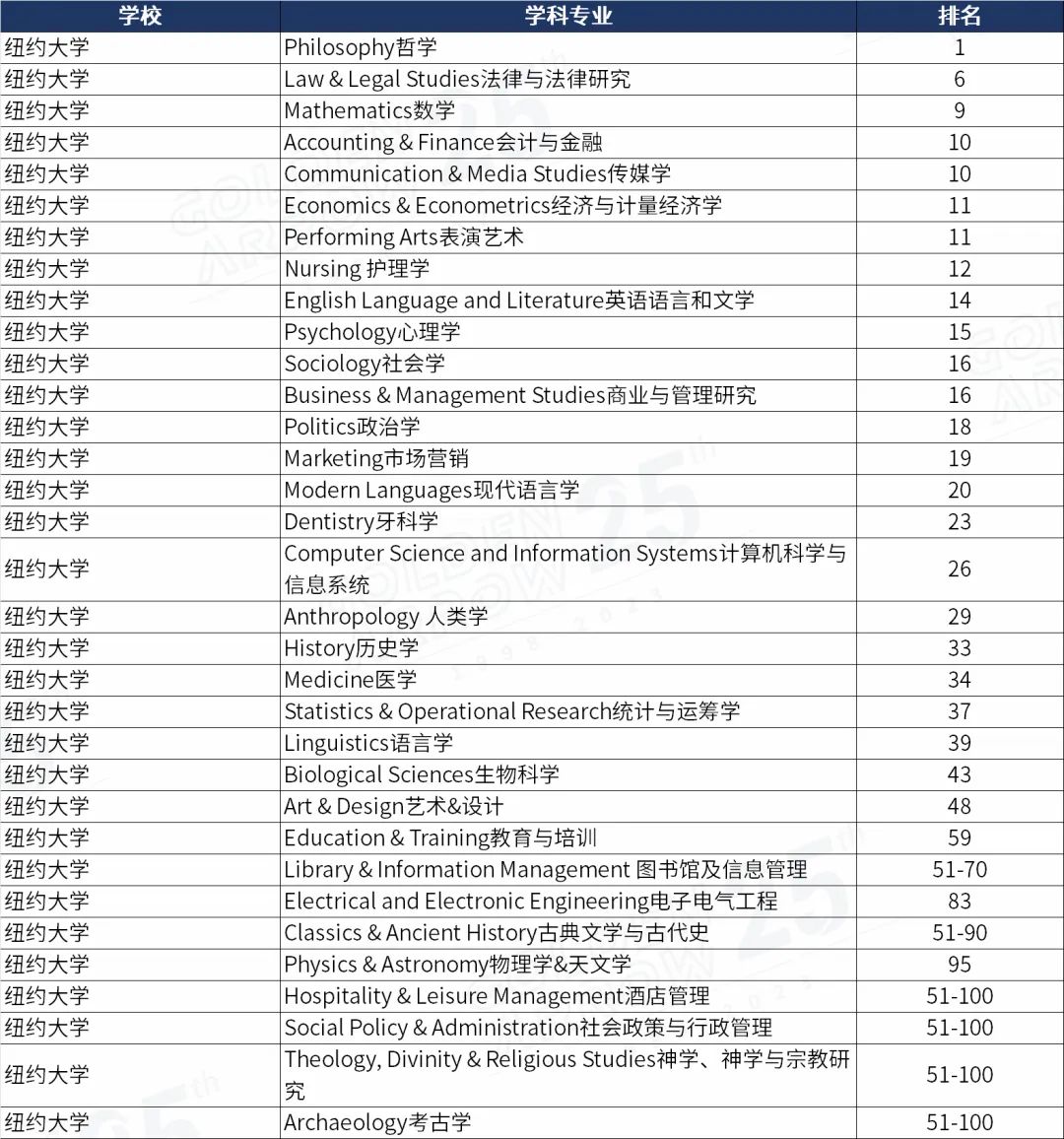 美国纽约大学世界排名前100学科.jpg