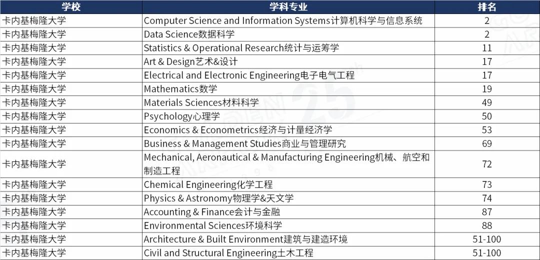 美国卡内基梅隆大学世界排名前100学科.jpg