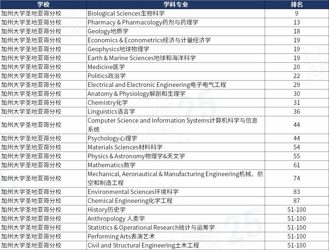 美国加州大学圣地亚哥分校世界排名前100学科.jpg
