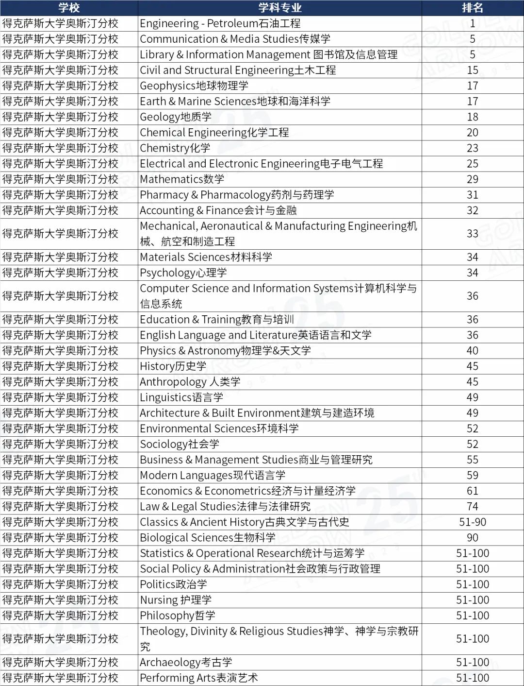 美国得克萨斯大学奥斯汀分校世界排名前100学科.jpg