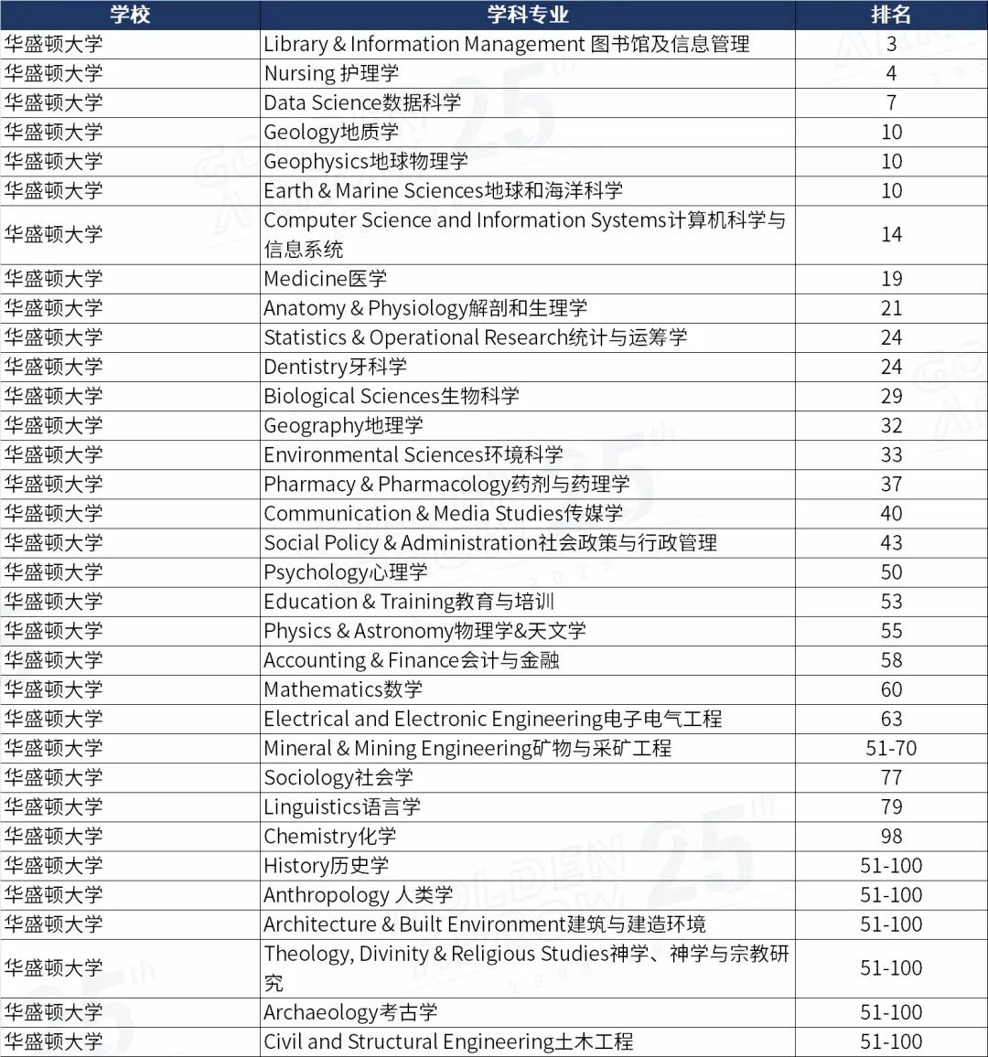 美国华盛顿大学世界排名前100学科.jpg