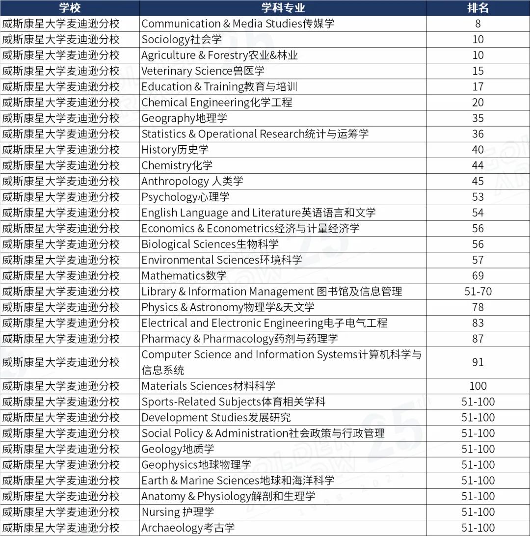 美国威斯康星大学麦迪逊分校世界排名前100学科.jpg