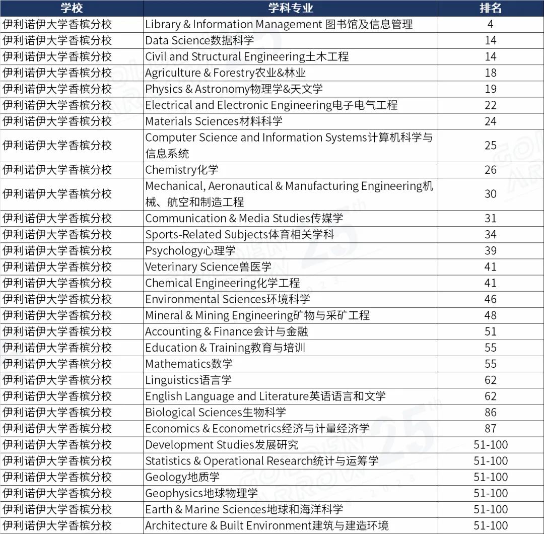 美国伊利诺伊大学香槟分校世界排名前100学科.jpg