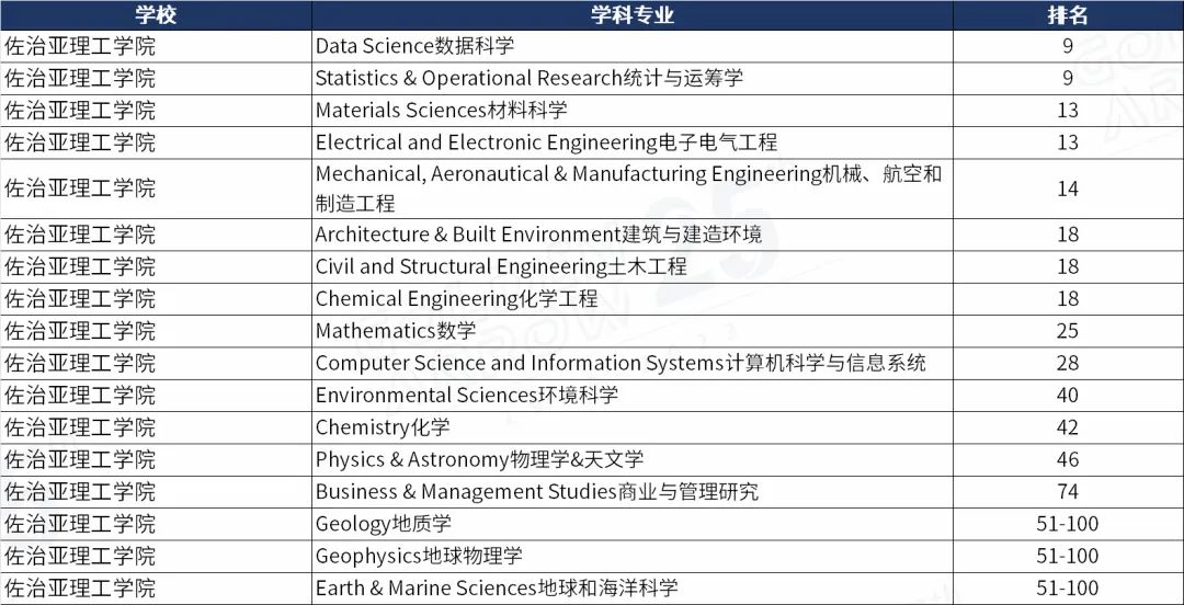美国佐治亚理工学院世界排名前100学科.jpg