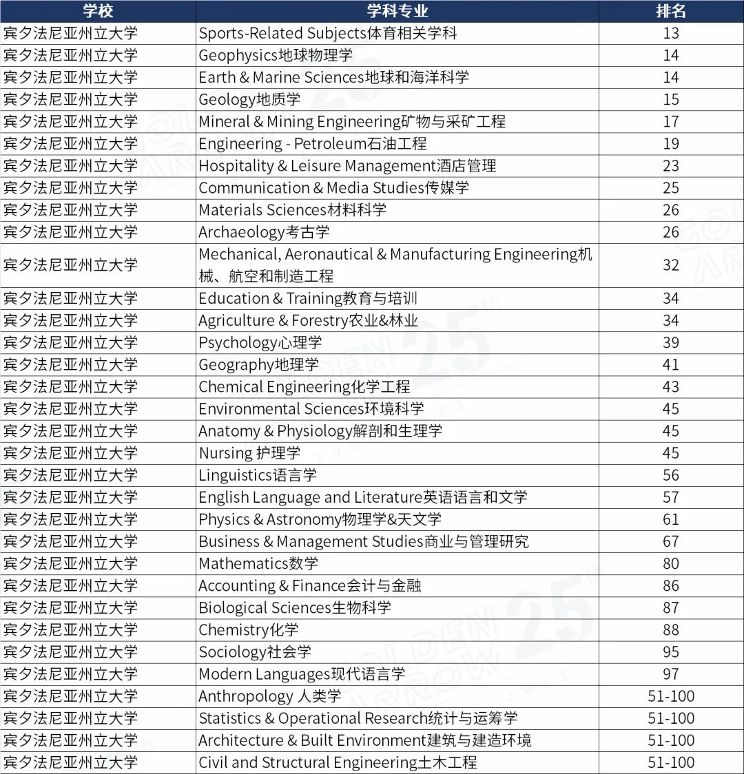 美国宾夕法尼亚州立大学世界排名前100学科.jpg