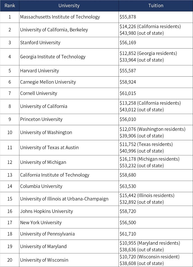 美国最佳本科计算机科学Top20学校.jpg
