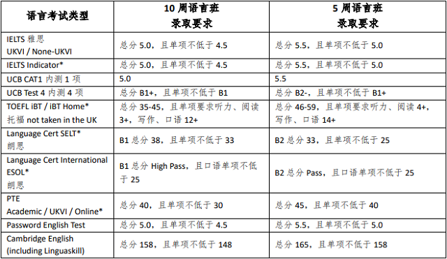 英国伯明翰大学学院2023年夏季语言班录取要求.png