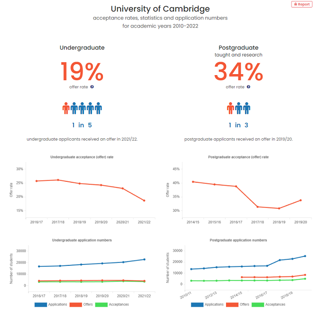 英国剑桥大学录取率.png 英国剑桥大学录取率.png