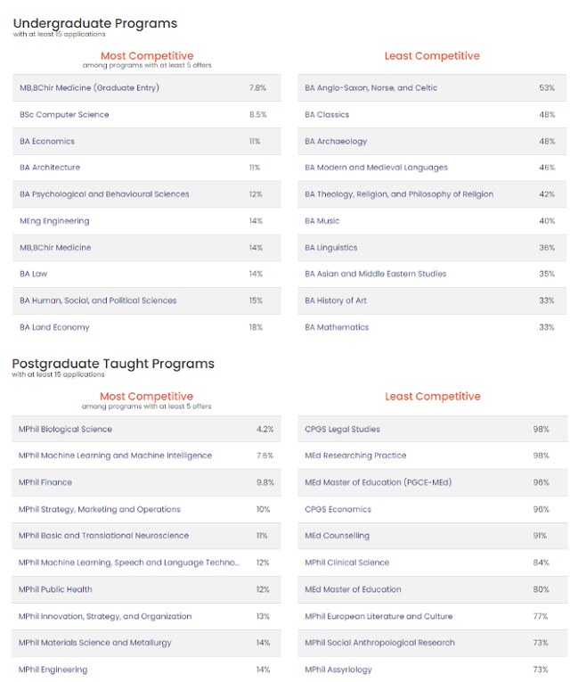 英国剑桥大学难申请专业.png 英国剑桥大学难申请专业.png