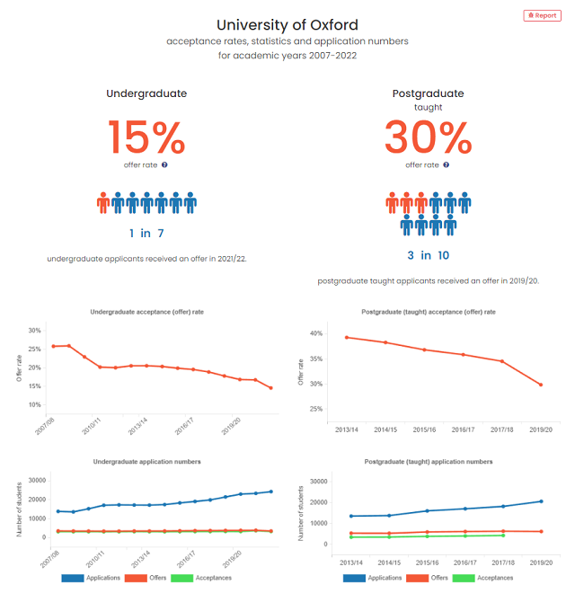 英国牛津大学录取率.png 英国牛津大学录取率.png