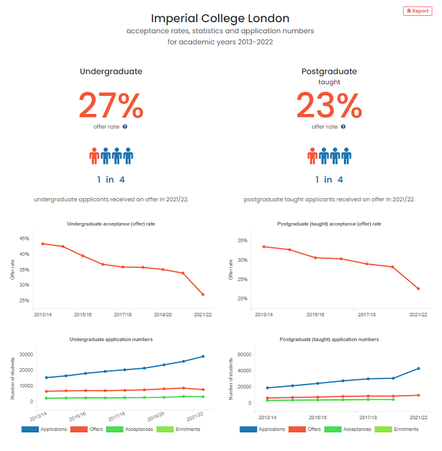 英国帝国理工学院录取率.png 英国帝国理工学院录取率.png