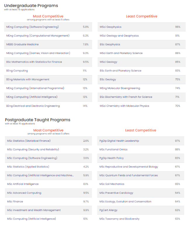 英国帝国理工学院难申请专业.png 英国帝国理工学院难申请专业.png