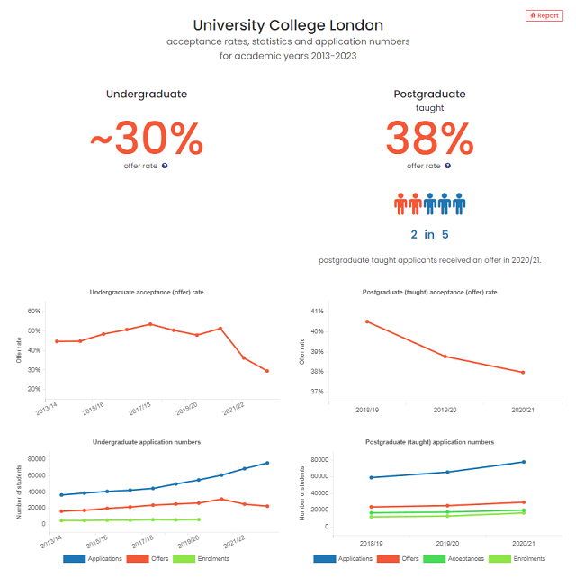 英国伦敦大学学院录取率.png 英国伦敦大学学院录取率.png