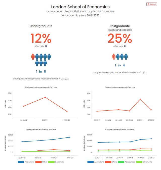 英国伦敦政治经济学院录取率.png 英国伦敦政治经济学院录取率.png