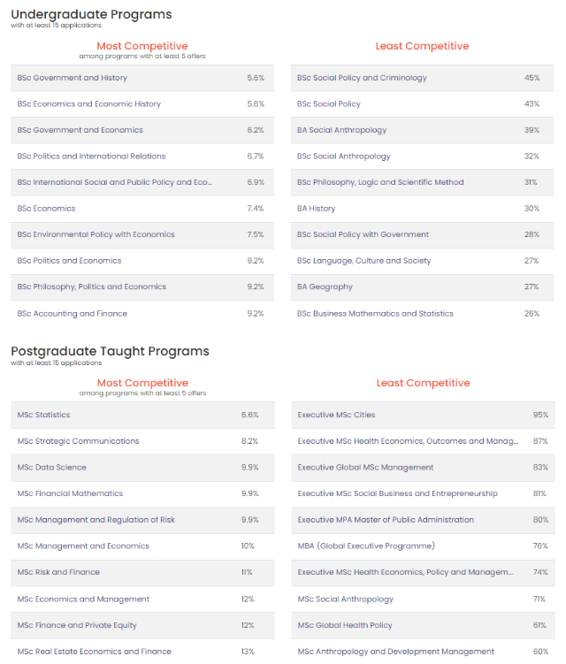 英国伦敦政治经济学院难申请专业.png 英国伦敦政治经济学院难申请专业.png