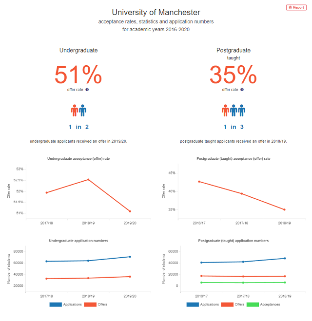 英国曼彻斯特大学录取率.png