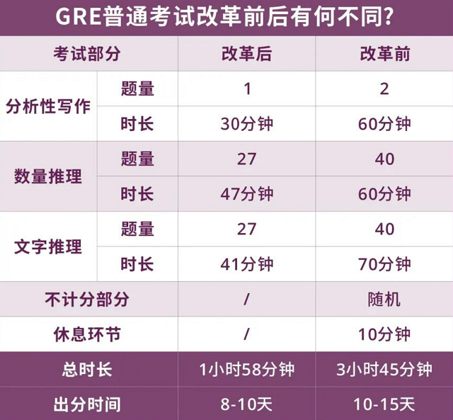 GRE普通考试时长减半.png