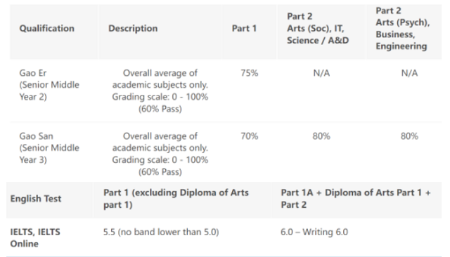 蒙纳什大学Diplomas课程入学要求.png 蒙纳什大学Diplomas课程入学要求.png