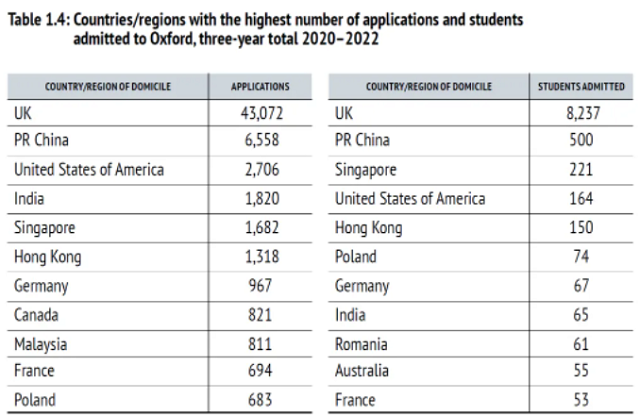 牛津大学申请及录取最多的国家和地区.png 牛津大学申请及录取最多的国家和地区.png