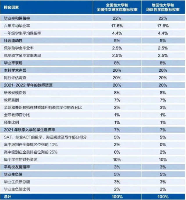 U.S.News排名因素调整.png